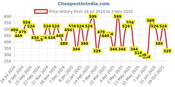 myntra.com STREET 9 Rust Printed One Shoulder Top street 9 Price History Graph from 24 Jul 2024 to 2 Nov 2025