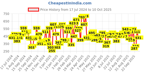 myntra.com STREET 9 Self-Design A-Line Mini Skirt street 9 Price History Graph from 17 Jul 2024 to 10 Oct 2025