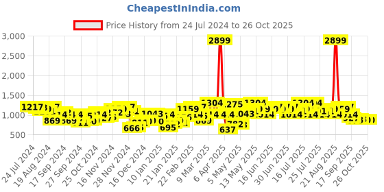 myntra.com STREET 9 Self Design Acrylic Cardigan street 9 Price History Graph from 24 Jul 2024 to 26 Oct 2025