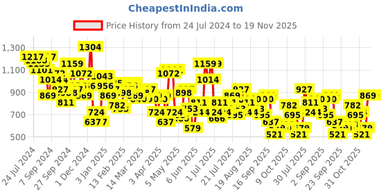 myntra.com STREET 9 Self Design Acrylic Pullover street 9 Price History Graph from 24 Jul 2024 to 19 Nov 2025