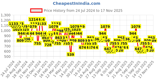 myntra.com STREET 9 Self Design Acrylic Pullover street 9 Price History Graph from 24 Jul 2024 to 17 Nov 2025