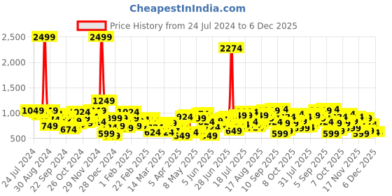 myntra.com STREET 9 Self Design Cable Knit Acrylic Pullover street 9 Price History Graph from 24 Jul 2024 to 4 Dec 2025