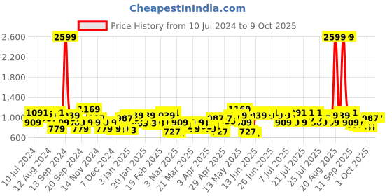 myntra.com STREET 9 Self Design Corduroy Tailored Jacket street 9 Price History Graph from 10 Jul 2024 to 9 Oct 2025