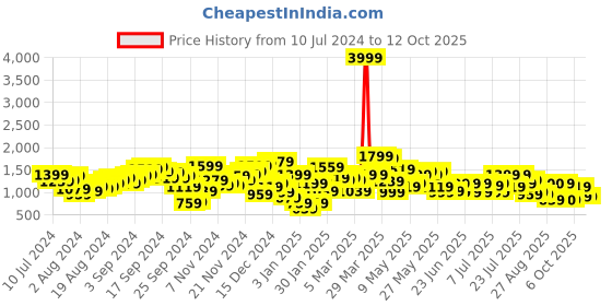 myntra.com STREET 9 Self Design Feather Basic Jumpsuit street 9 Price History Graph from 10 Jul 2024 to 12 Oct 2025