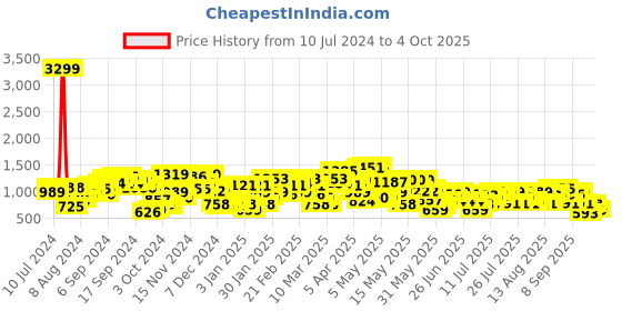 myntra.com STREET 9 Self Design Feather Basic Jumpsuit street 9 Price History Graph from 10 Jul 2024 to 4 Oct 2025
