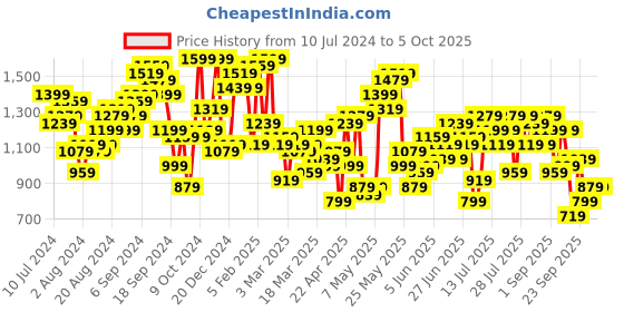 myntra.com STREET 9 Self Design Feather Basic Jumpsuit street 9 Price History Graph from 10 Jul 2024 to 4 Oct 2025
