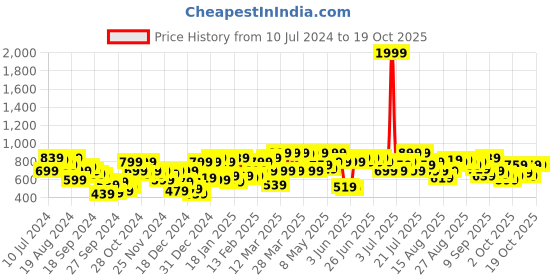 myntra.com STREET 9 Self Design Hooded Crop Open Front Jacket street 9 Price History Graph from 10 Jul 2024 to 18 Oct 2025