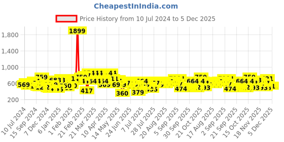 myntra.com STREET 9 Self-Design Mini Pencil Skirt street 9 Price History Graph from 10 Jul 2024 to 5 Dec 2025