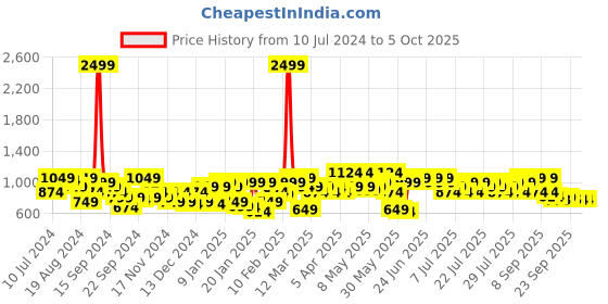 myntra.com STREET 9 Self Design Open Front Jacket street 9 Price History Graph from 10 Jul 2024 to 5 Oct 2025