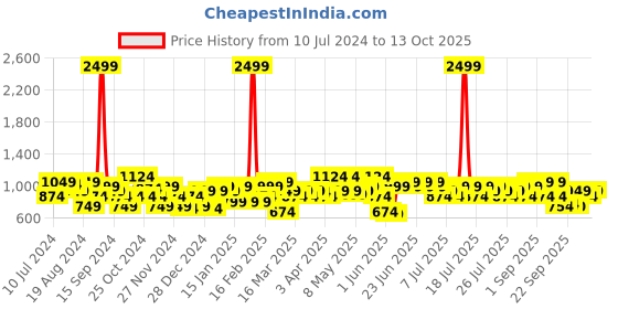 myntra.com STREET 9 Self Design Tailored Jacket street 9 Price History Graph from 10 Jul 2024 to 13 Oct 2025