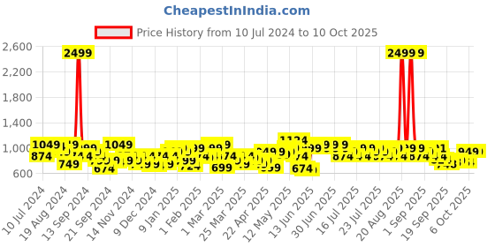 myntra.com STREET 9 Self Design Tailored Jacket street 9 Price History Graph from 10 Jul 2024 to 10 Oct 2025