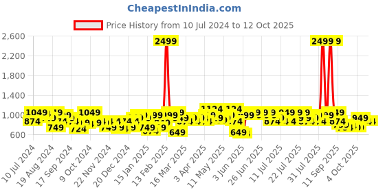 myntra.com STREET 9 Self Design Tailored Jacket street 9 Price History Graph from 10 Jul 2024 to 11 Oct 2025