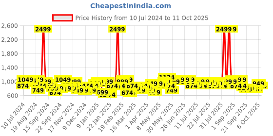 myntra.com STREET 9 Self Design Tailored Jacket street 9 Price History Graph from 10 Jul 2024 to 10 Oct 2025