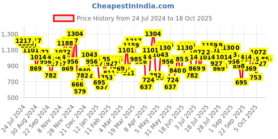 myntra.com STREET 9 Self Design Turtle Neck Acrylic Pullover street 9 Price History Graph from 24 Jul 2024 to 18 Oct 2025