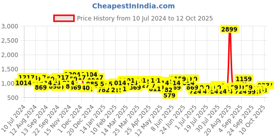 myntra.com STREET 9 Self Designed Crop Pullover street 9 Price History Graph from 10 Jul 2024 to 2 Oct 2025