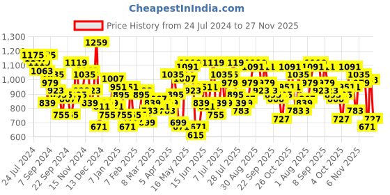 myntra.com STREET 9 Self Designed Turtle Neck Acrylic Pullover street 9 Price History Graph from 24 Jul 2024 to 27 Nov 2025