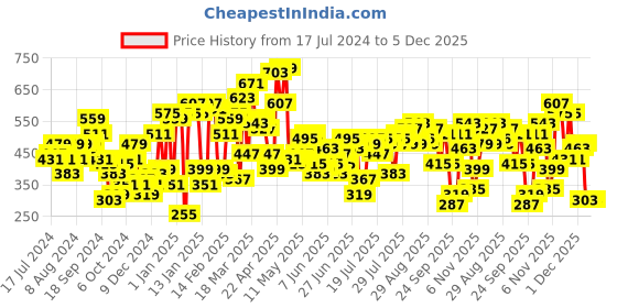 myntra.com STREET 9 Self-Striped A-Line Mini Skirt street 9 Price History Graph from 17 Jul 2024 to 4 Dec 2025
