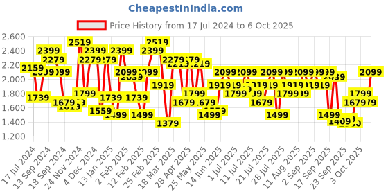 myntra.com STREET 9 Sequinned Net Maxi Dress street 9 Price History Graph from 17 Jul 2024 to 6 Oct 2025