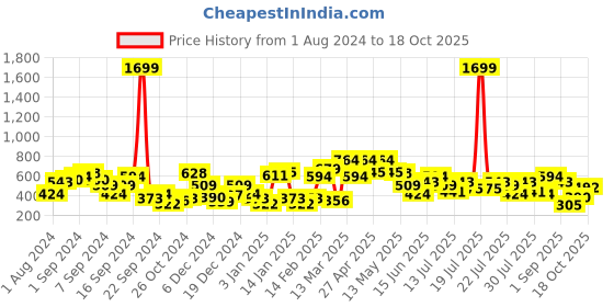 myntra.com STREET 9 Shirt Collar Sleeveless Maxi Dress street 9 Price History Graph from 1 Aug 2024 to 18 Oct 2025