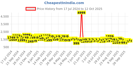 myntra.com STREET 9 Shoulder Strap Sequinned Net Sheath Mini Dress street 9 Price History Graph from 17 Jul 2024 to 12 Oct 2025