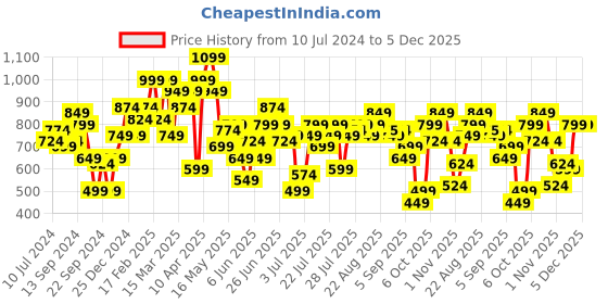 myntra.com STREET 9 Shoulder Strap Sleeveless Crop Top With Trousers street 9 Price History Graph from 10 Jul 2024 to 5 Dec 2025