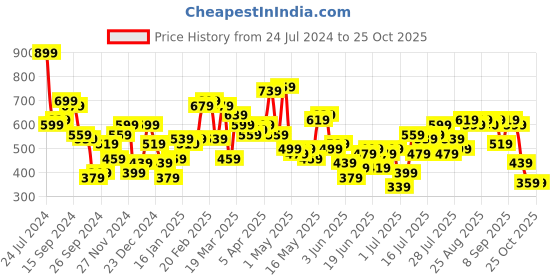 myntra.com STREET 9 Shoulder Straps Cotton Sheath Midi Dress street 9 Price History Graph from 24 Jul 2024 to 25 Oct 2025