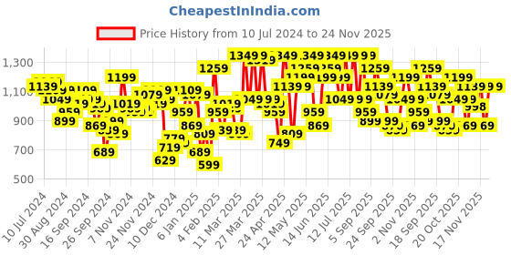 myntra.com STREET 9 Shoulder Straps Crop Top With Trousers Co-Ords street 9 Price History Graph from 10 Jul 2024 to 24 Nov 2025