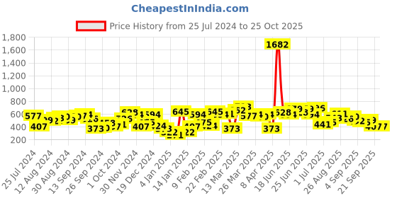 myntra.com STREET 9 Shoulder Straps Georgette Sheath Dress street 9 Price History Graph from 25 Jul 2024 to 24 Oct 2025