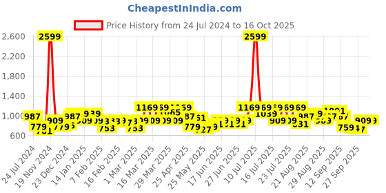 myntra.com STREET 9 Shoulder Straps Ruffled Top & Pyjama street 9 Price History Graph from 24 Jul 2024 to 16 Oct 2025