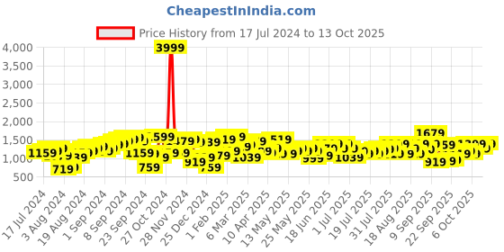 myntra.com STREET 9 Shoyulder Straps Embellished Net Sheath Dress street 9 Price History Graph from 17 Jul 2024 to 10 Oct 2025
