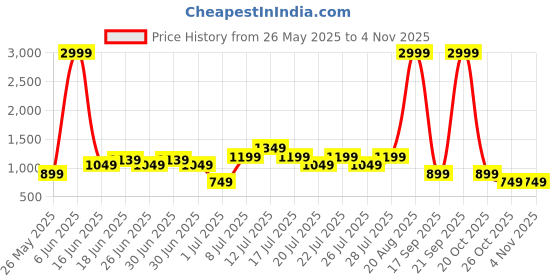 myntra.com STREET 9 Slim-Fit Single Breasted Blazer street 9 Price History Graph from 26 May 2025 to 3 Nov 2025