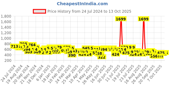 myntra.com STREET 9 Spread Collar Crop Open Front Pure Cotton Jacket street 9 Price History Graph from 24 Jul 2024 to 13 Oct 2025