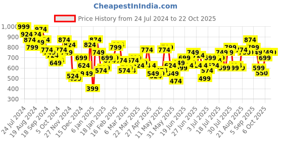myntra.com STREET 9 Square Neck Puff Sleeves Schfilli Sheath Dress street 9 Price History Graph from 24 Jul 2024 to 20 Oct 2025