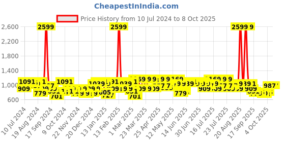 myntra.com STREET 9 Stand Collar Corduroy Open Front Jacket street 9 Price History Graph from 10 Jul 2024 to 7 Oct 2025