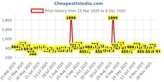 myntra.com STREET 9 Striped Bishop Sleeves Wrap Crop Top street 9 Price History Graph from 15 Mar 2025 to 8 Dec 2025