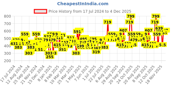 myntra.com STREET 9 Striped Gathered Detailed A-Line Mini Skirt street 9 Price History Graph from 17 Jul 2024 to 4 Dec 2025