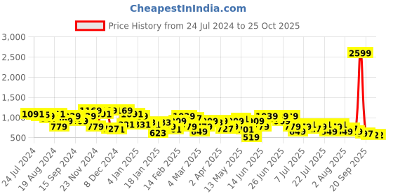 myntra.com STREET 9 Striped Pullover street 9 Price History Graph from 24 Jul 2024 to 25 Oct 2025