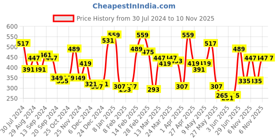 myntra.com STREET 9 Stylish Green Polka Dotted Top street 9 Price History Graph from 30 Jul 2024 to 9 Nov 2025