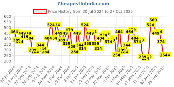myntra.com STREET 9 Stylish Ruched Bardot Top street 9 Price History Graph from 30 Jul 2024 to 27 Oct 2025