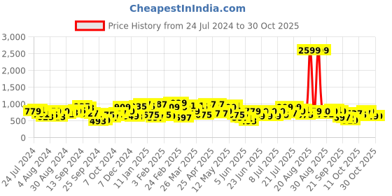 myntra.com STREET 9 Sweeteart Neck Puff Neck Mini Dress street 9 Price History Graph from 24 Jul 2024 to 29 Oct 2025