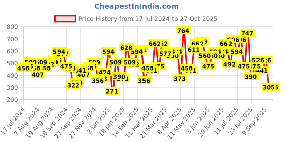 myntra.com STREET 9 Tie-Up Detail Embellished Top street 9 Price History Graph from 17 Jul 2024 to 26 Oct 2025