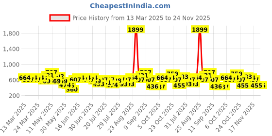 myntra.com STREET 9 Top street 9 Price History Graph from 13 Mar 2025 to 23 Nov 2025