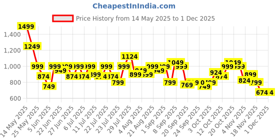 myntra.com STREET 9 Top & Trousers Co-Ord Set street 9 Price History Graph from 14 May 2025 to 1 Dec 2025
