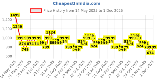 myntra.com STREET 9 Top & Trousers Co-Ord Set street 9 Price History Graph from 14 May 2025 to 1 Dec 2025