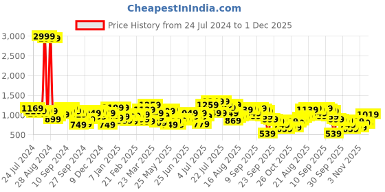 myntra.com STREET 9 Top &Trousers Co-ord Set street 9 Price History Graph from 24 Jul 2024 to 30 Nov 2025