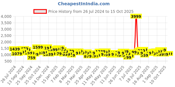 myntra.com STREET 9 Turquoise Blue Embellished Net Maxi Dress street 9 Price History Graph from 26 Jul 2024 to 15 Oct 2025