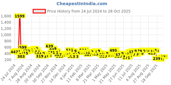 myntra.com STREET 9 Turquoise Blue Shirt Style Crop Top street 9 Price History Graph from 24 Jul 2024 to 27 Oct 2025
