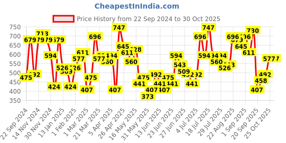 myntra.com STREET 9 Turtle Neck Fitted Top street 9 Price History Graph from 22 Sep 2024 to 30 Oct 2025