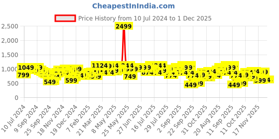 myntra.com STREET 9 Typography Printed Fleece Pullover Sweatshirt street 9 Price History Graph from 10 Jul 2024 to 30 Nov 2025