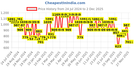myntra.com STREET 9 Typography Printed Mock Collar Half Zipper Fleece & Cotton Pullover Sweatshirt street 9 Price History Graph from 24 Jul 2024 to 1 Dec 2025